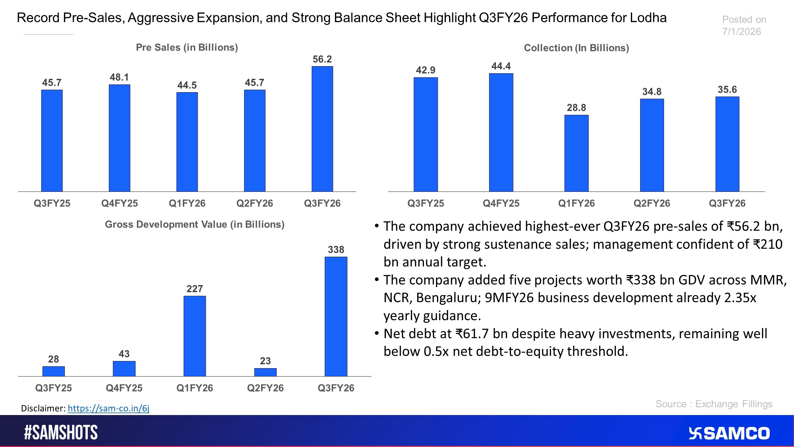 Significant expansion and Highest Pre Sales highlights Q3 for Lodha